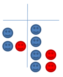 Example of a T-chart with red and blue smiley faces as recorded data to use to answer questions about a unit rate and ratio