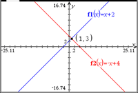 Two lines drawn for both of equations that intersect at (1, 3)