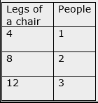 Table with two columns labeled with Legs of a chair and People. Data is listed for Legs of a chair with 4, 8, and 12 and People with 1, 2, and 3 respectively.