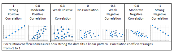 Examples of scatter plots for showing strong positive and negative, moderate positive and negative, weak positive and negative, and no correlation.
