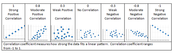 strong-moderate-weak-correlation-coefficients