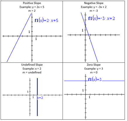 Example graphs illustrating positive and negative slope, undefined slope, and zero slope.
