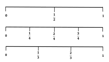 number line examples