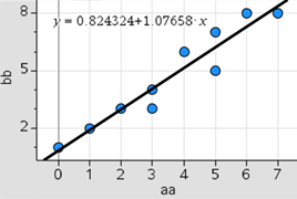 Individual data plots are placed on a graph that are not in one perfect line, although a line is drawn to show general direction the data is trending. Some data plots deviate off the line a little. This scatter plot shows a positive linear association.