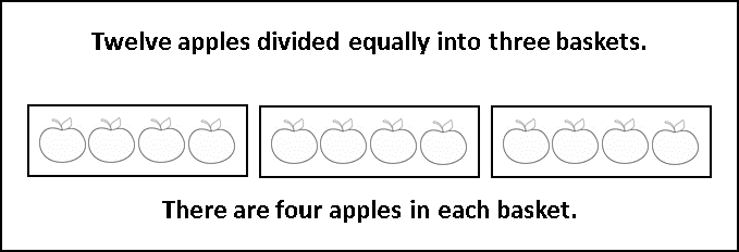 twelve apples divided equally into three baskets