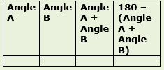 Table with 4 columns labeled Angle A, Angle B, Angle A + Angle B, and 180 - (Angle A + Angle B). There is one blank row underneath label row.