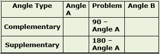 Table with 4 columns and 3 rows. First row is header row. From left to right: Labels are Angle Type, Angle A, Problem, and Angle B. Second row are Complementary, blank, 90 - Angle A, and blank. Third row are Supplementary, blank, 180 - Angle A, and blank.