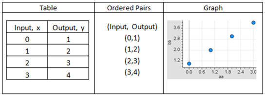 Center column displays Ordered Pairs listed as such (Input, Output), (0,1), (1,2), (2,3), and (3,4). Left column is a Table view and Right column is a Graph view of same data for Input, x and Output, y.