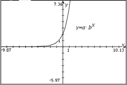Example equation and graph of an exponential function.