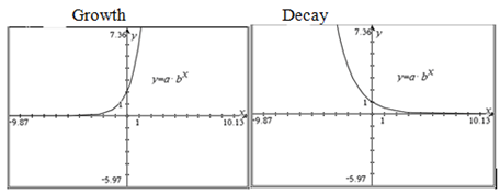 Example graphs of a growth function and a decay function.