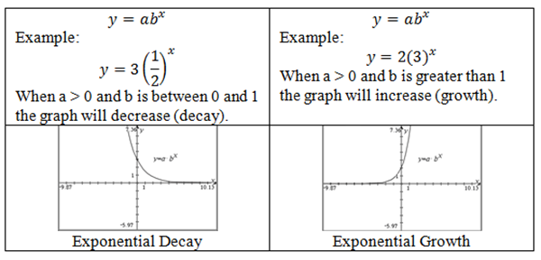 Example equation and growth and decay graphs.