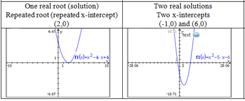 Example graphs for statement •	Understand that a function that intersects the x-axis has real roots (zeros).