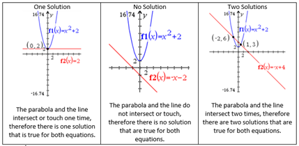 One Solution, Two Solution, and No Solution graphs