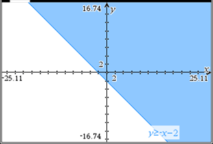 An example of identifying or shading a half-plane that is a solution to an inequality.