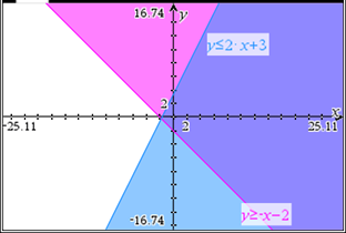 Example of graphing a second inequality on the same coordinate grid with the first inequality using the shading technique to show the overlapping shaded area is the solution to a system.