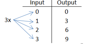 Input - domain (x), Output (y) values in a T-chart.