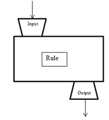 Image showing input going in, apply rule, output going out.