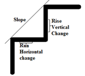 Image of rise, run, and slope labels.