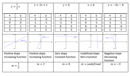 Different equations listed, with their corresponding input/output chart data, graph, and slope determinations.
