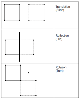 Image for Translation (Slide), Reflection (Flip), and Rotation (Turn).