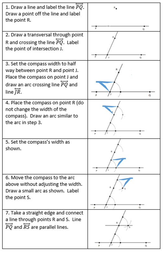 7 step instructions for using manipulatives to construct a line through a point that is parallel to the given line.
