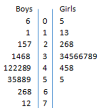 Data for amount of money carried by teenage boys and girls.