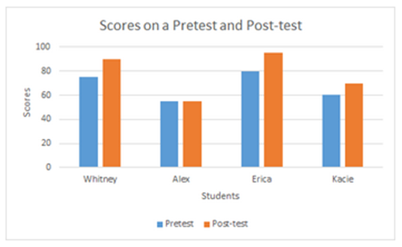 Bar Chart showing data for pretest and post test scores for Whitney of 75 then 90, Alex of 55 then 55, Erica of 80 then 95, and Kacie of 60 then 70.