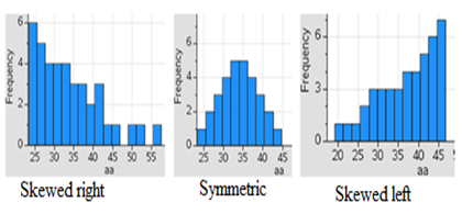 Pictures of data distribution labeled with skewed right, symmetric, and skewed left.