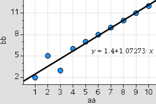Example of a linear relationship on a scatter plot.