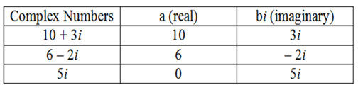 A table with three headers and three rows underneath with this data: Complex Numbers 