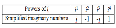 Table showing Powers of i with their simplified imaginary numbers.