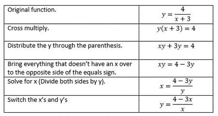 Table of function and inverse definitions and formulas.