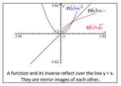 Graph of function and inverse showing mirror image of original function.