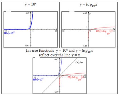 Graphs of inverse functions.