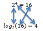 Image to help understand that a logarithm ask the question 'What exponent produced this answer?'