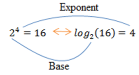 Image for create a function model given for a logarithm.