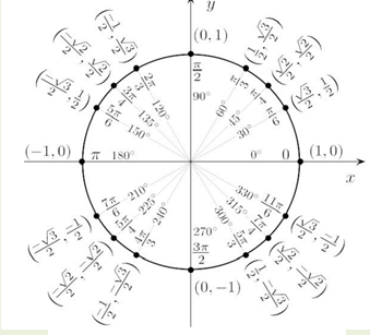 Image of a unit circle converting from degrees to radians.