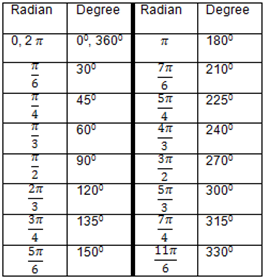 Example of unit table to convert from degrees to radians.