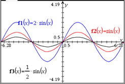 Sine and Cosign graphs.