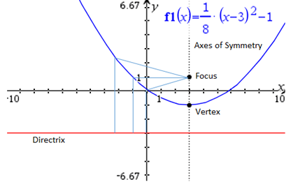 Graph illustrating distance from a given point to a given line.