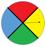 Image of a circle divided equally into four parts and each a different color. One of the colors is yellow.