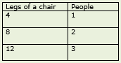 Chart of data showing 4, 8, and 12 for data under Legs of a Chair, and 1, 2, and 3 for corresponding rows for data under People.