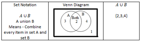 A union B Set Notation, Venn Diagram examples