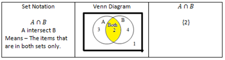 Intersection of sets A and B: examples of Set Notation, Venn Diagram and answer based on Venn Diagram.