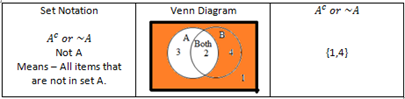 Image of Set Notation and Venn Diagram examples of showing the complement of an object.