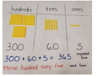 base-ten blocks and a place value chart