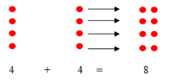 a column of circles to represent each number