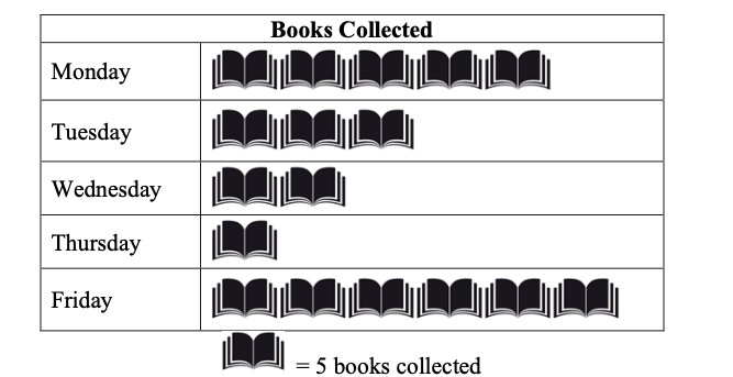 umber of books collected in a pictograph