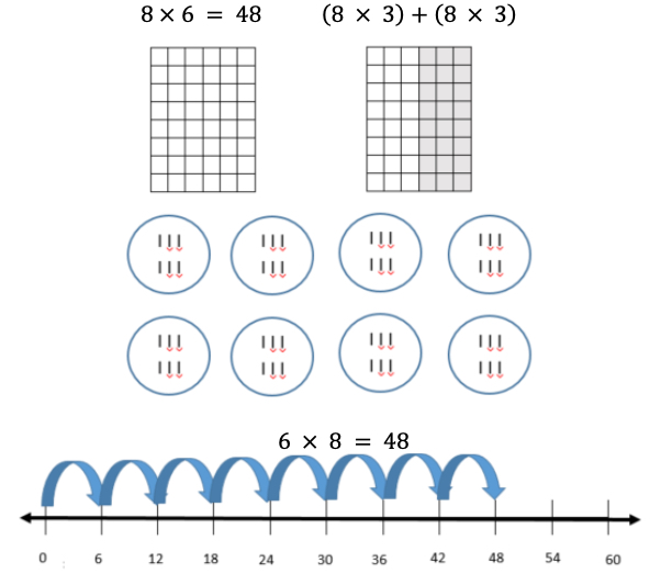an array of 8 × 6 = 48