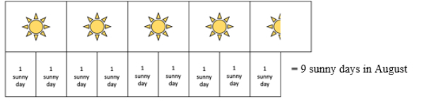 pictograph and a bar model to determine the number of sunny days in August.